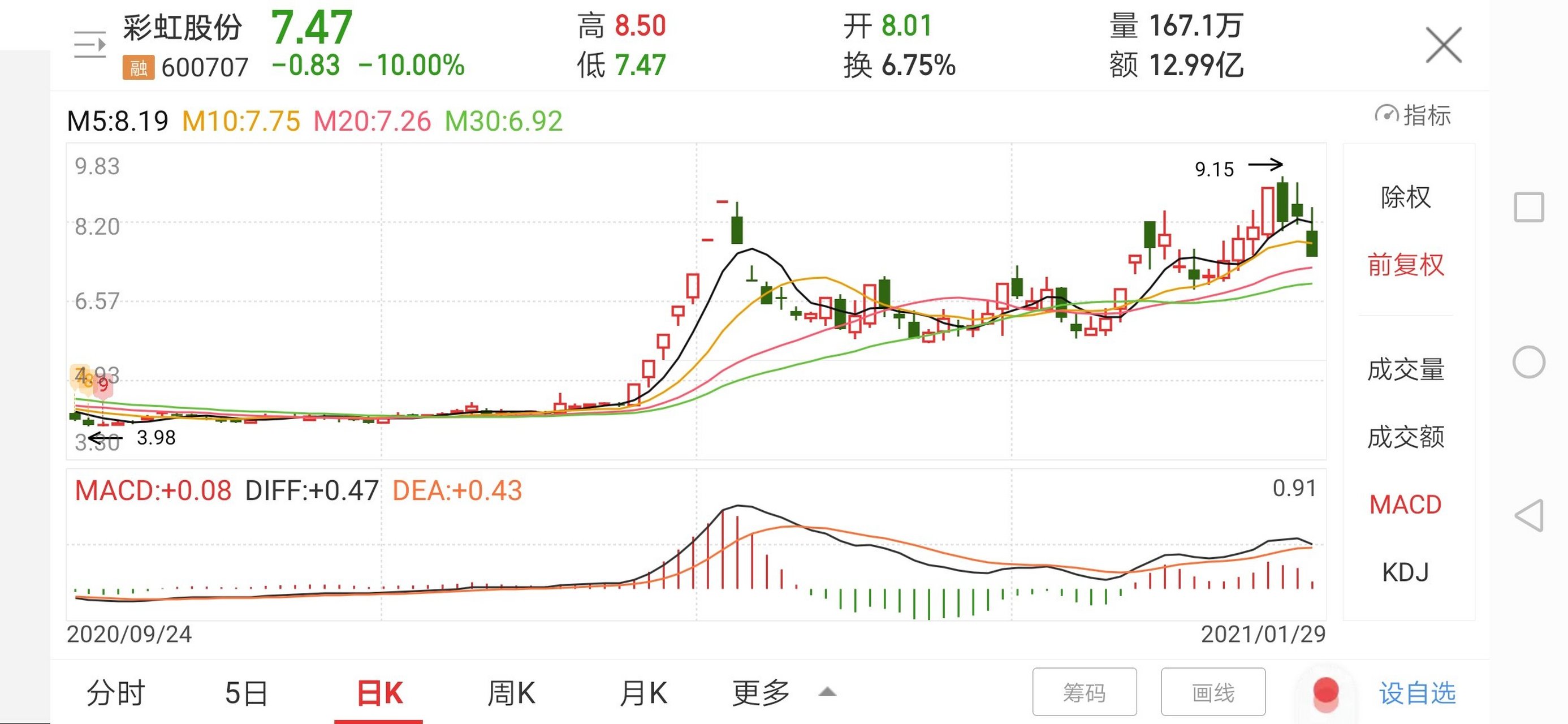 彩虹股份,预计跌到7.