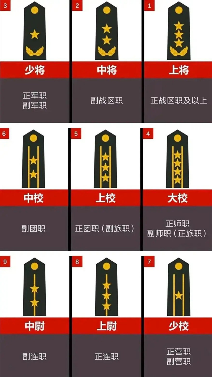 中国军队(解放军,武警)军衔级别排序