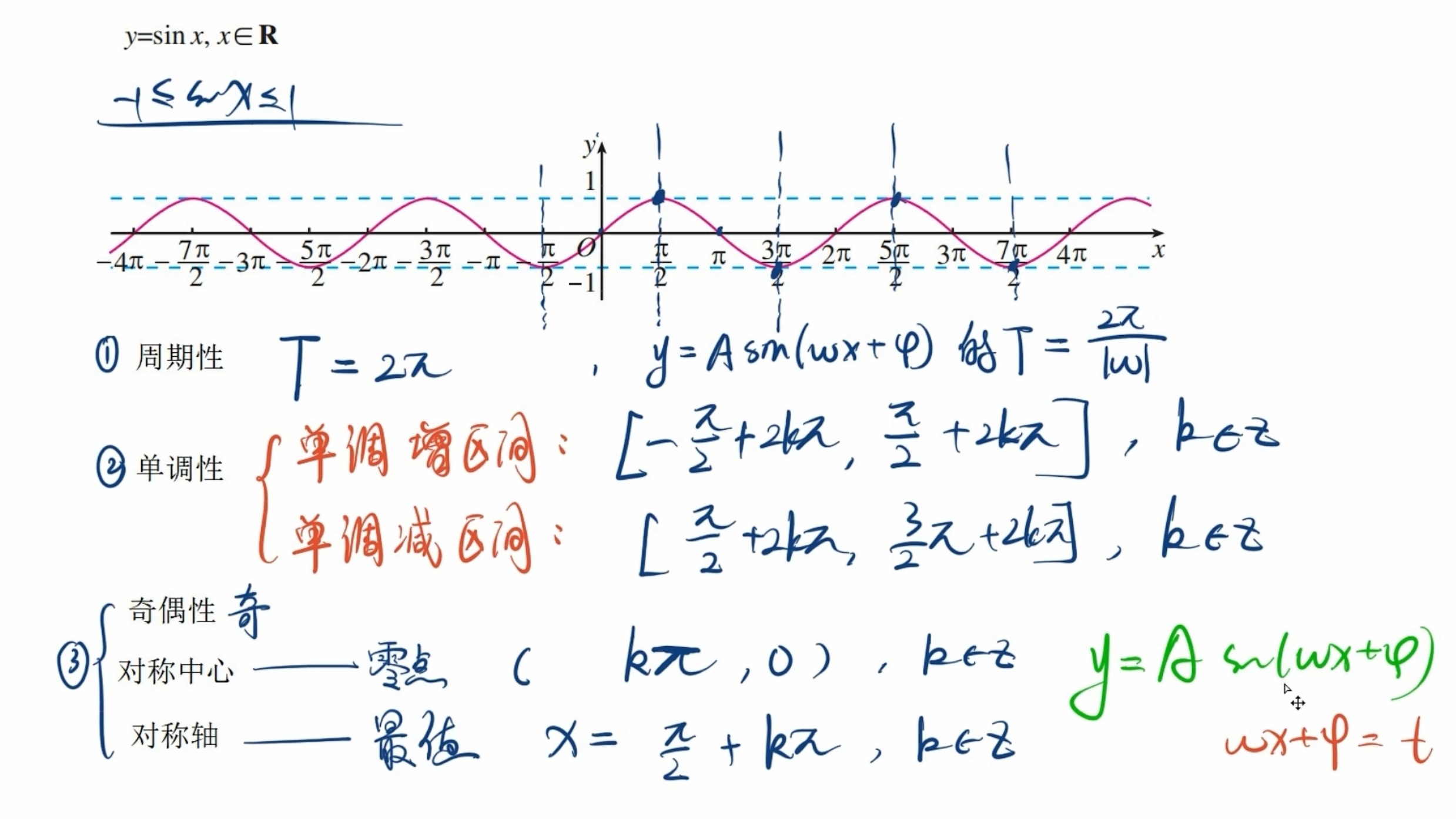 sinx的周期图片