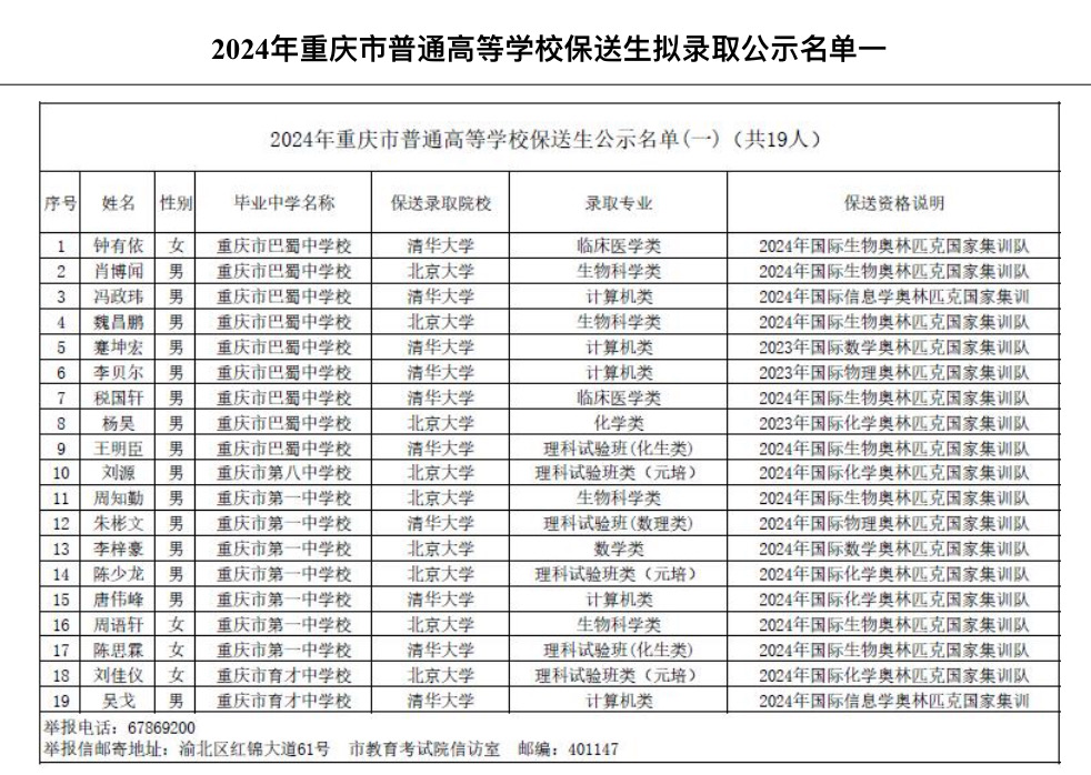 国家集训队19人,分别来自巴蜀中学9人,重庆一中7人,重庆育才中学2人