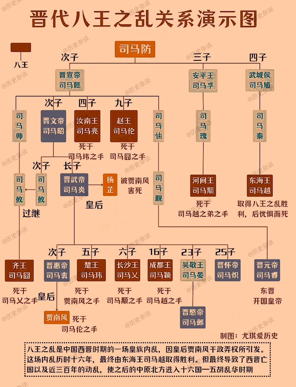 西晋八王之乱关系图图片