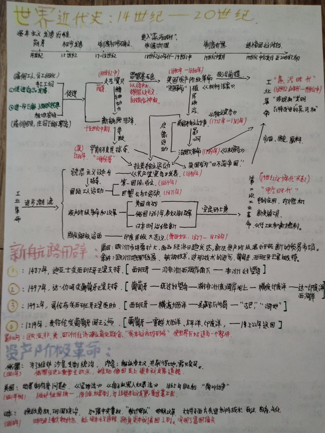 近代化思维导图图片