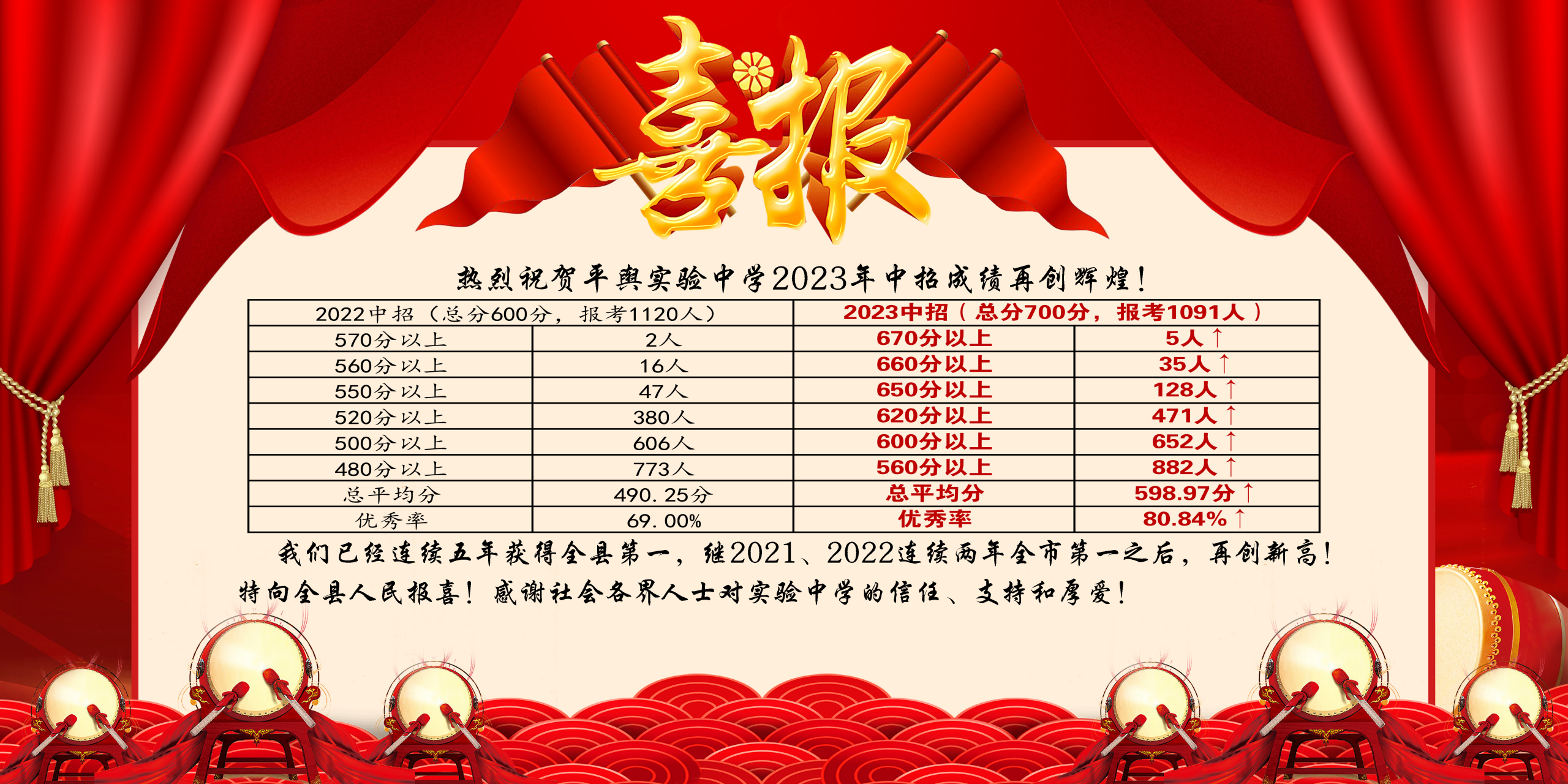 驻马店平舆县实验中学2023年中考喜报!