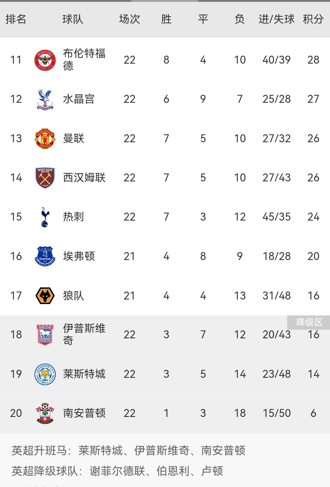 伯明翰城重返英超积分榜前列的简单介绍