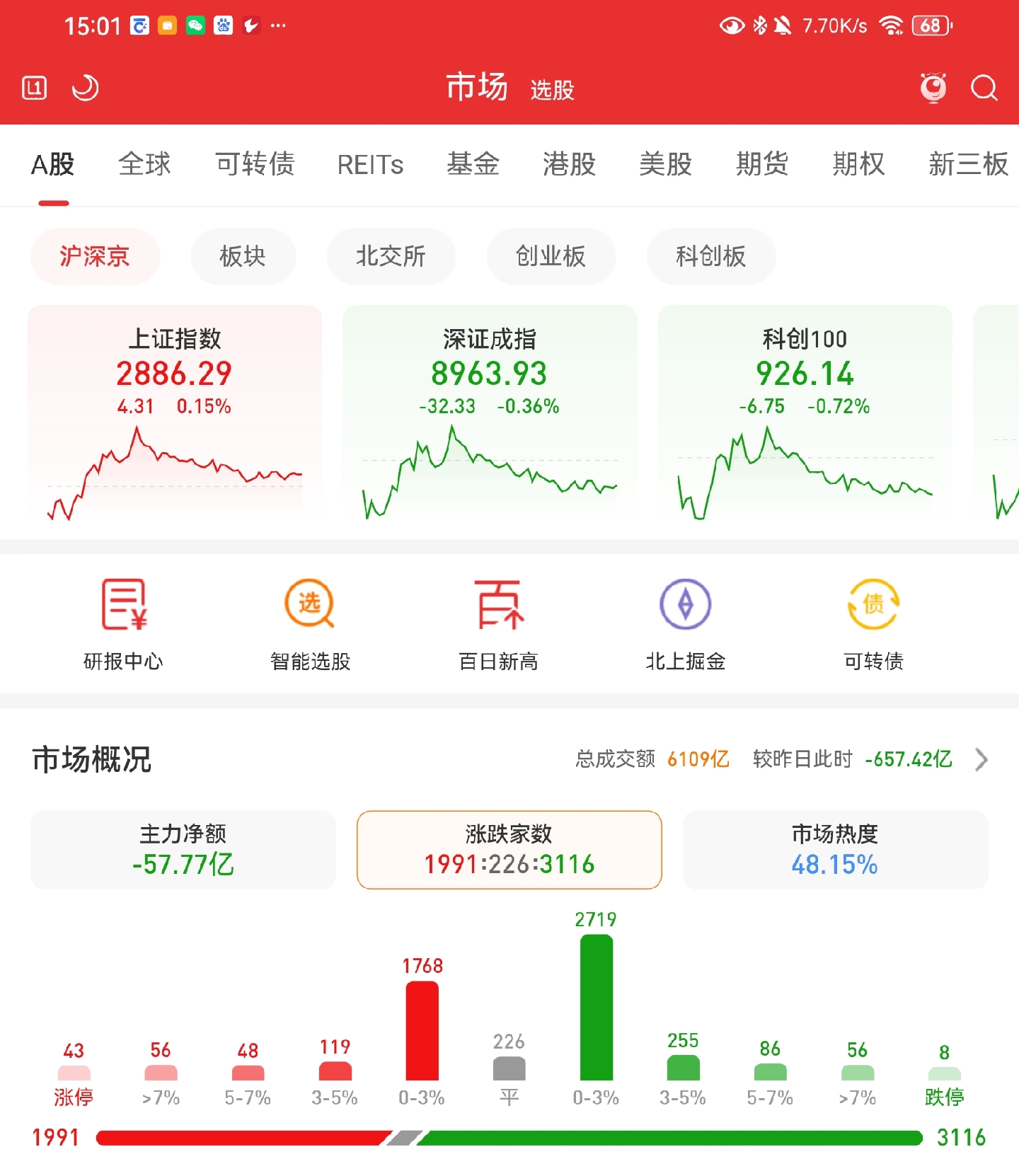 收评：沪指跌0.36% 液冷服务器、算力概念大涨