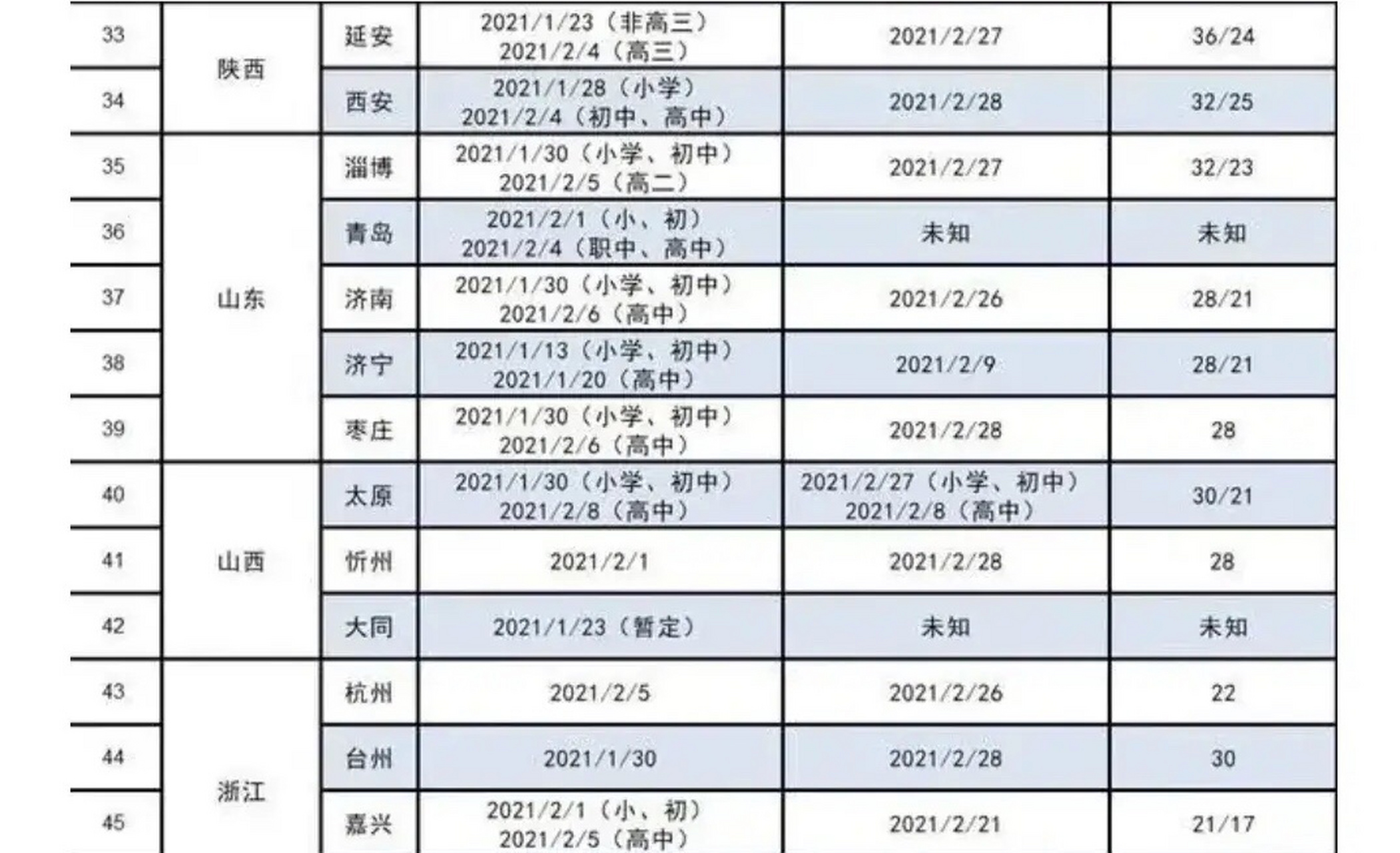 全国各地中小学生2021年寒假放假时间出来了,最早放假的是1月13日,足