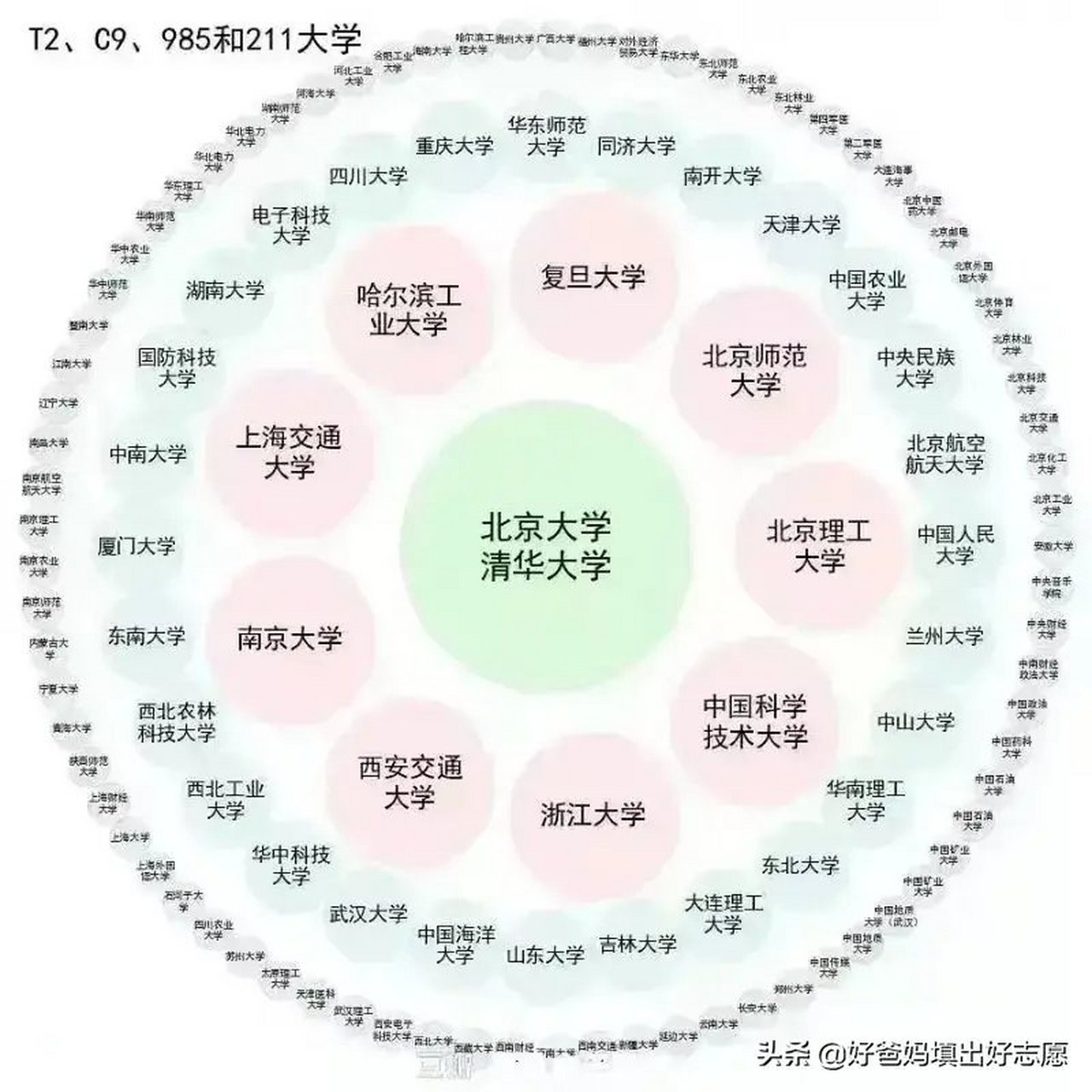 t2,c9,985和211大学图 有创意 好.