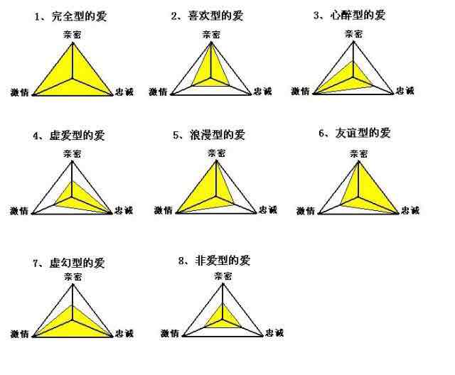 三角形面积的大小代表爱情的多少,三角形的形状正好说明爱情三种成分