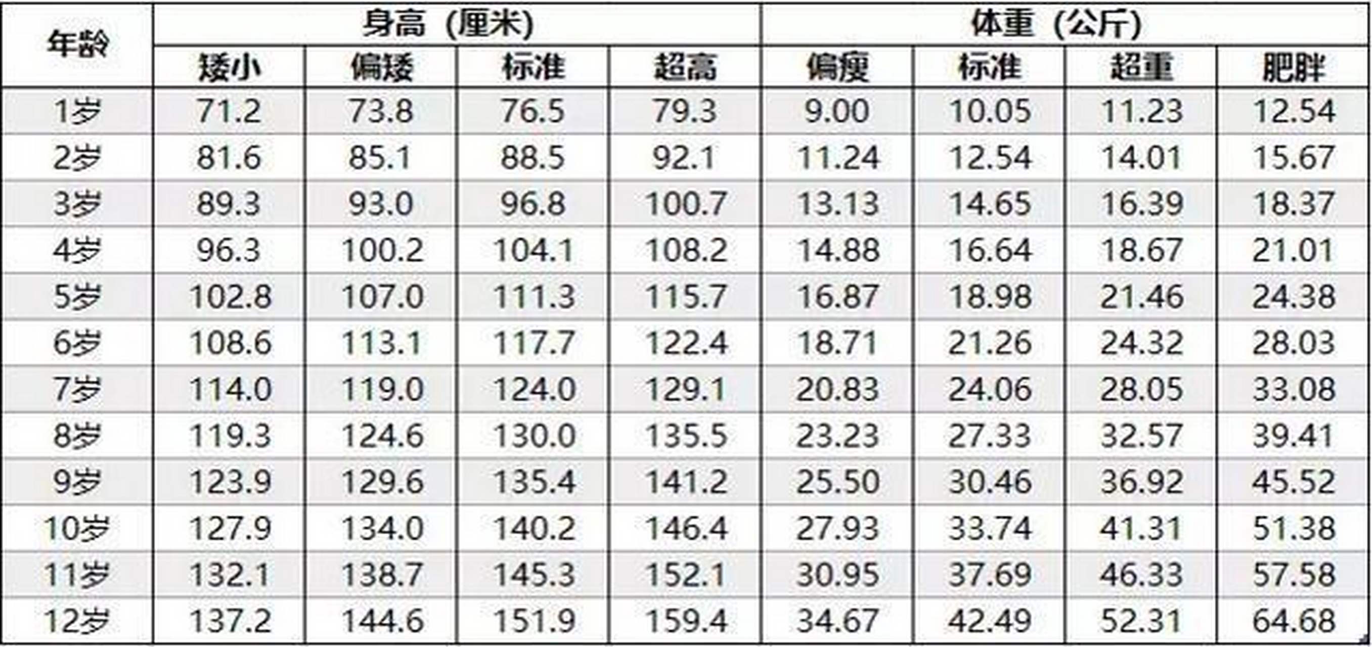 1到12岁儿童身高体重标准表 1到12岁儿童身高体重标准表