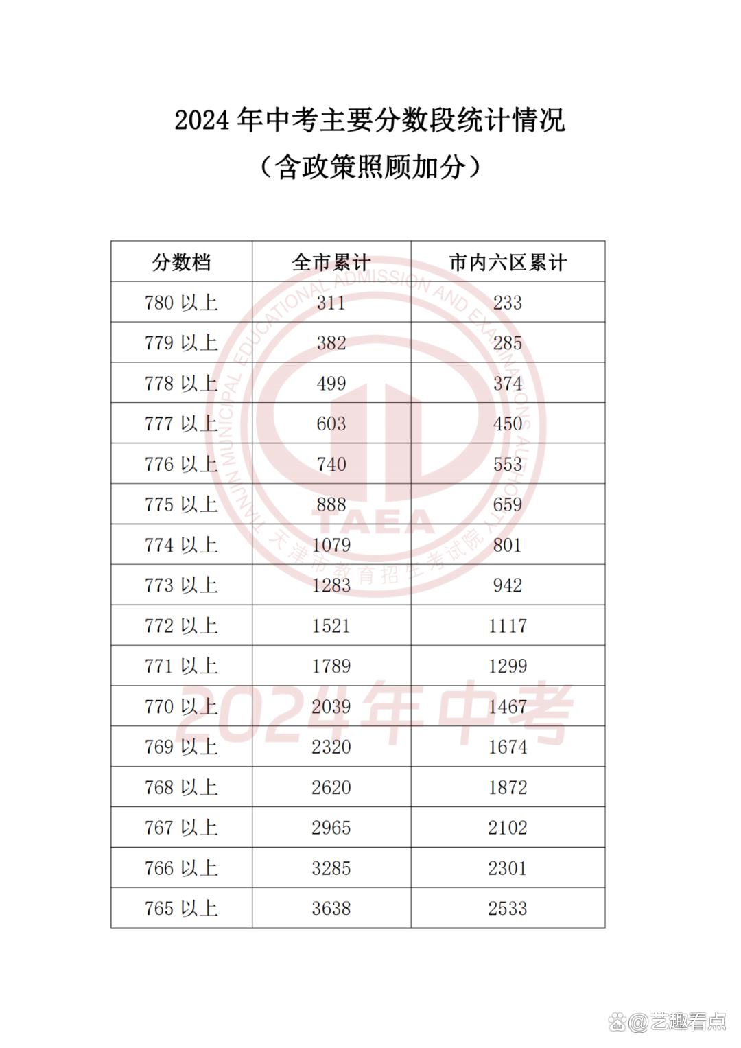  天津市考一般要多少分_天津市考比例