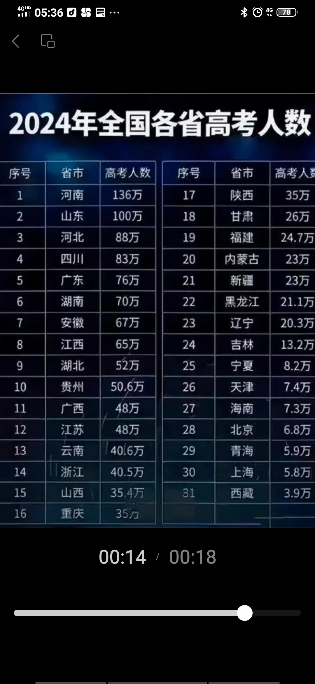 整体而言,各省高考人数差异显著,反映了不同地区的教育资源和人口分布
