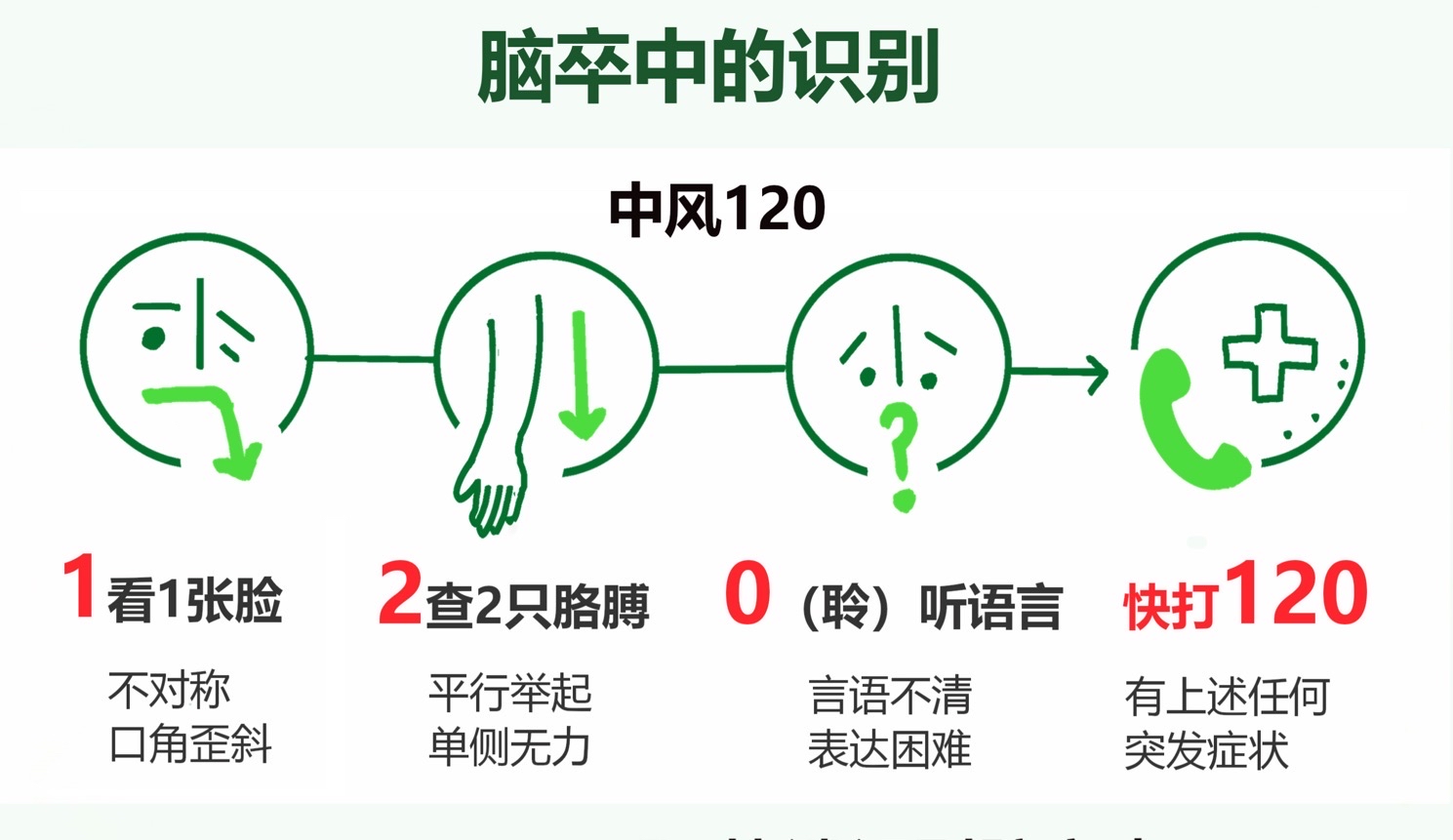 看过我直播的朋友们,相信都已经掌握了急性脑卒中的识别,120原则!