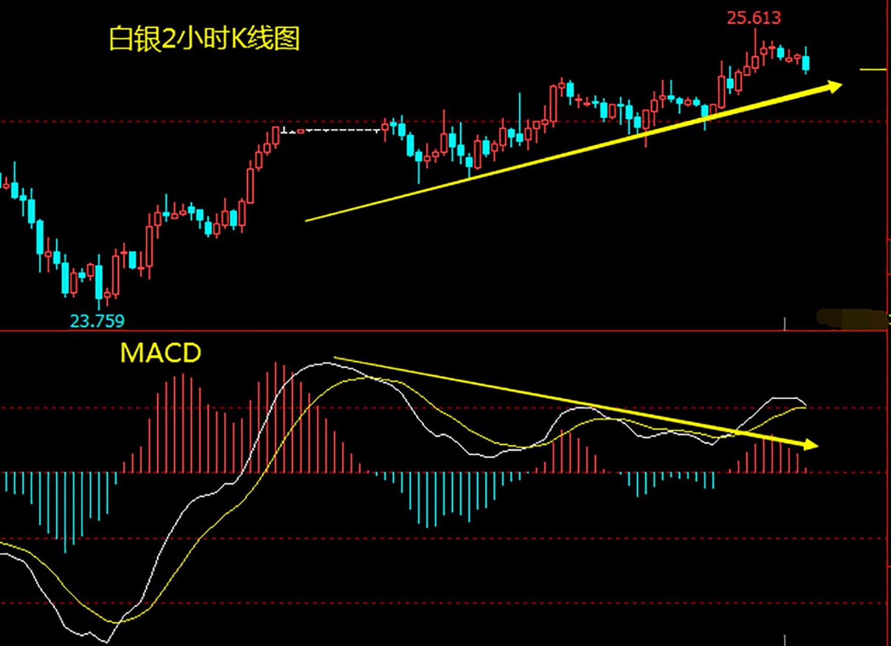 白银2小时k线呈现顶背离形态,且k线走势出现顶部迹象.