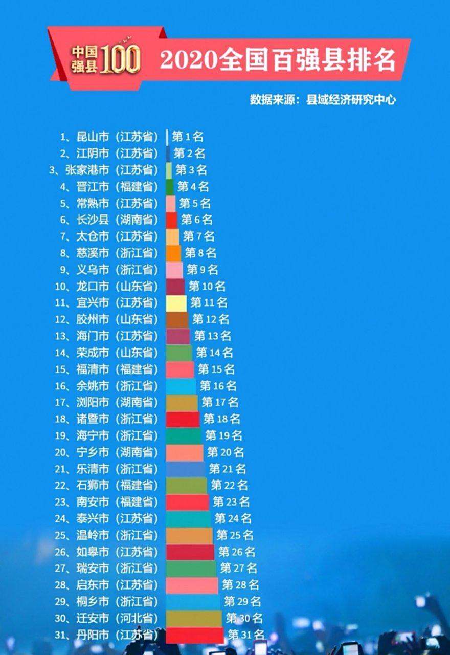 全国百强县最新排名:昆山,江阴,张家港稳居前三名.