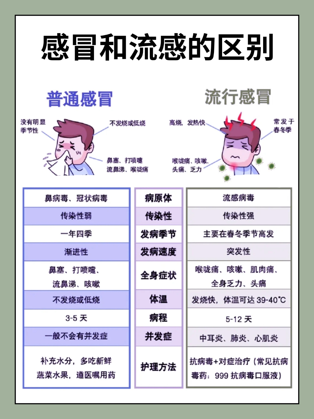  现在流行的感冒叫什么名字?有什么症状?(甲流症状和感冒的区别)
