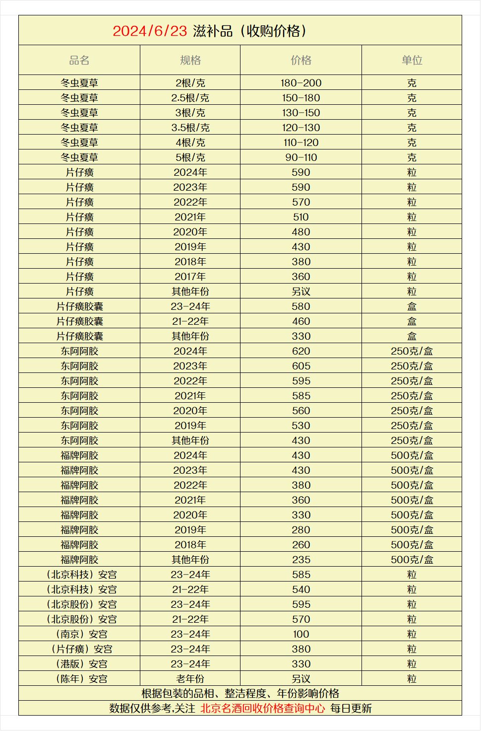 虫草,冬虫夏草,阿胶,海参,燕窝的收购行情价格表一览,#虫草回收