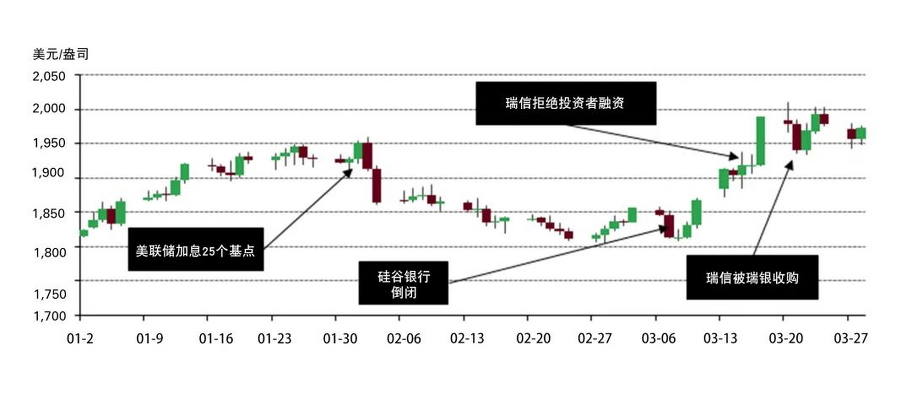 美国10年期国债收益率跌了40个基点,从而提振了黄金表现.(图 1).