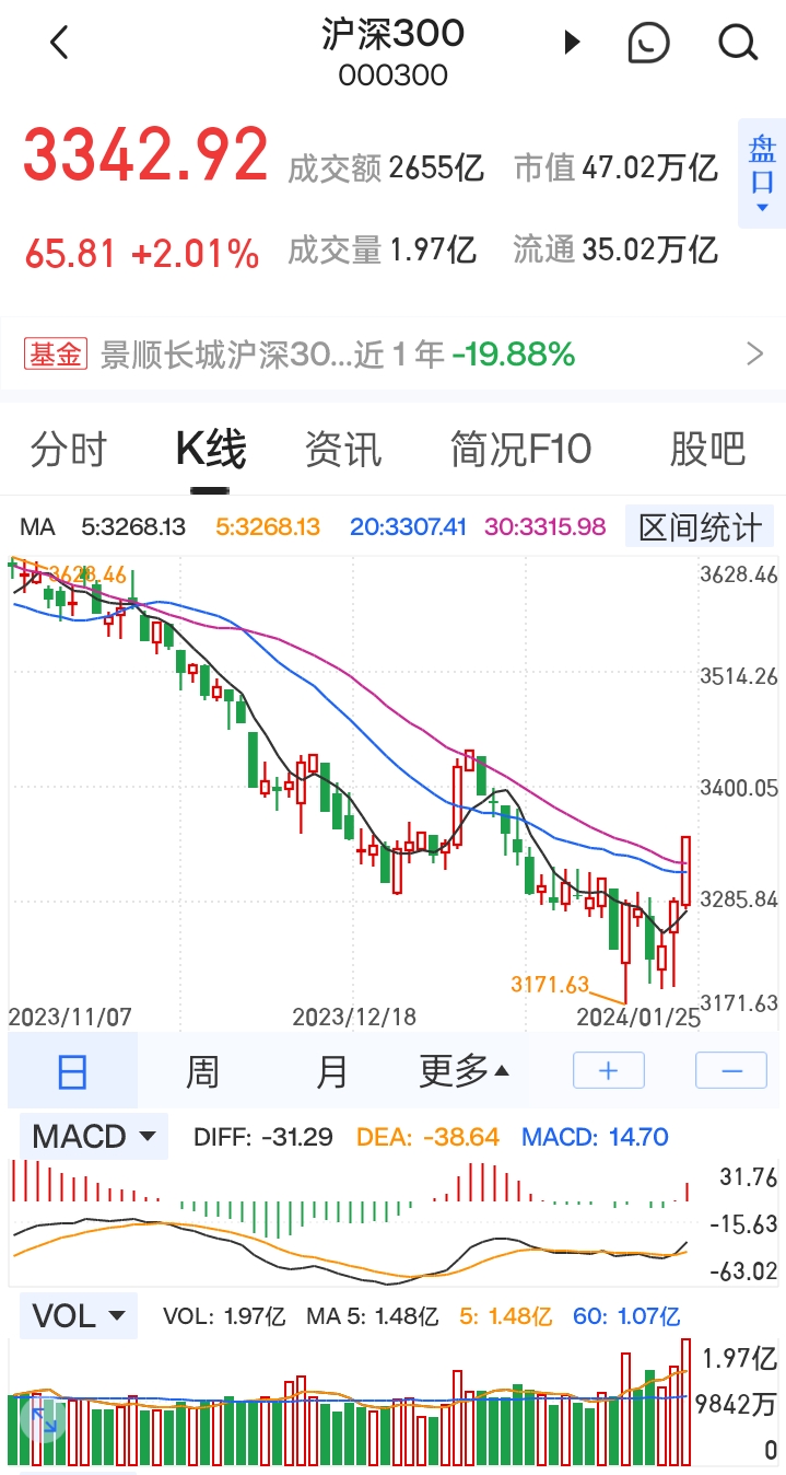 今天放量上涨,沪深三百指数已经突破30日均线,并且收盘站稳在了30日