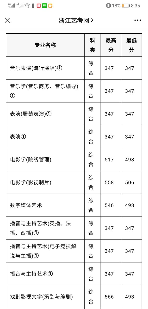 南京传媒学院2021年艺术类录取分数线: 来源微信公众号浙江艺考网 我