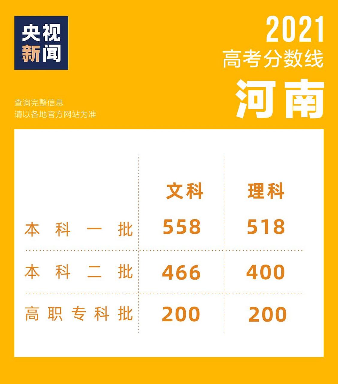 2021年河南高考分数线公布#河南2021年高考分数线#本科一批:文科558