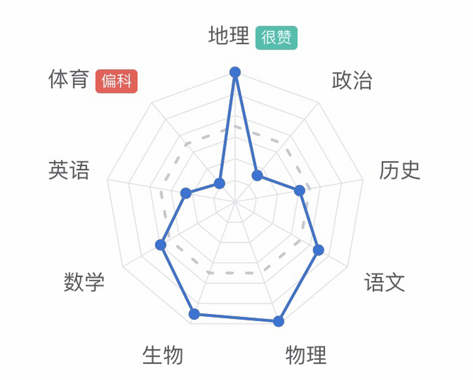 无意中翻到以前智学网上的成绩报告,看这个形状,大家觉得像什么?