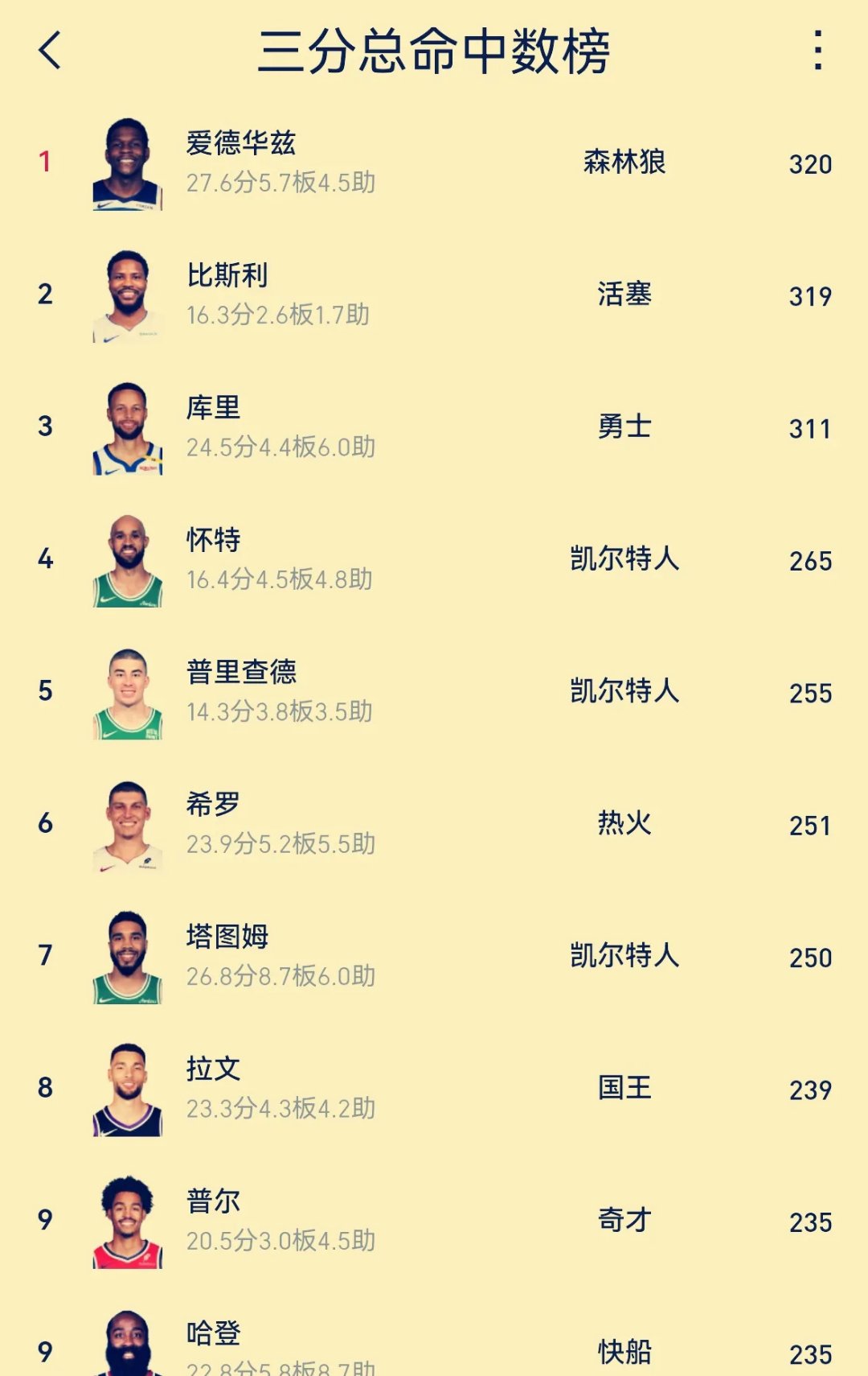 历史三分 榜前十名 球星相关图片2