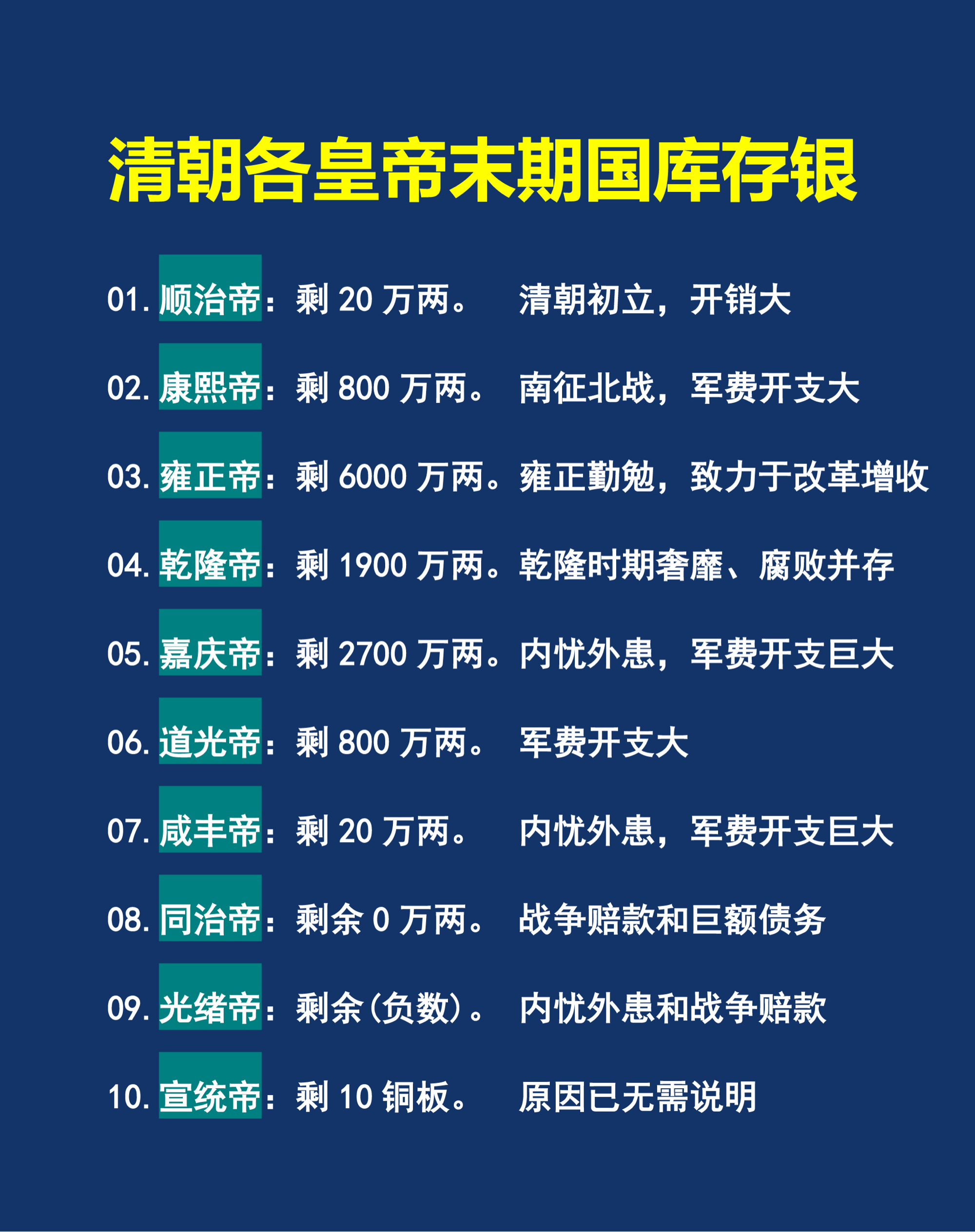 顺治帝:剩20万两清朝初立,开销大