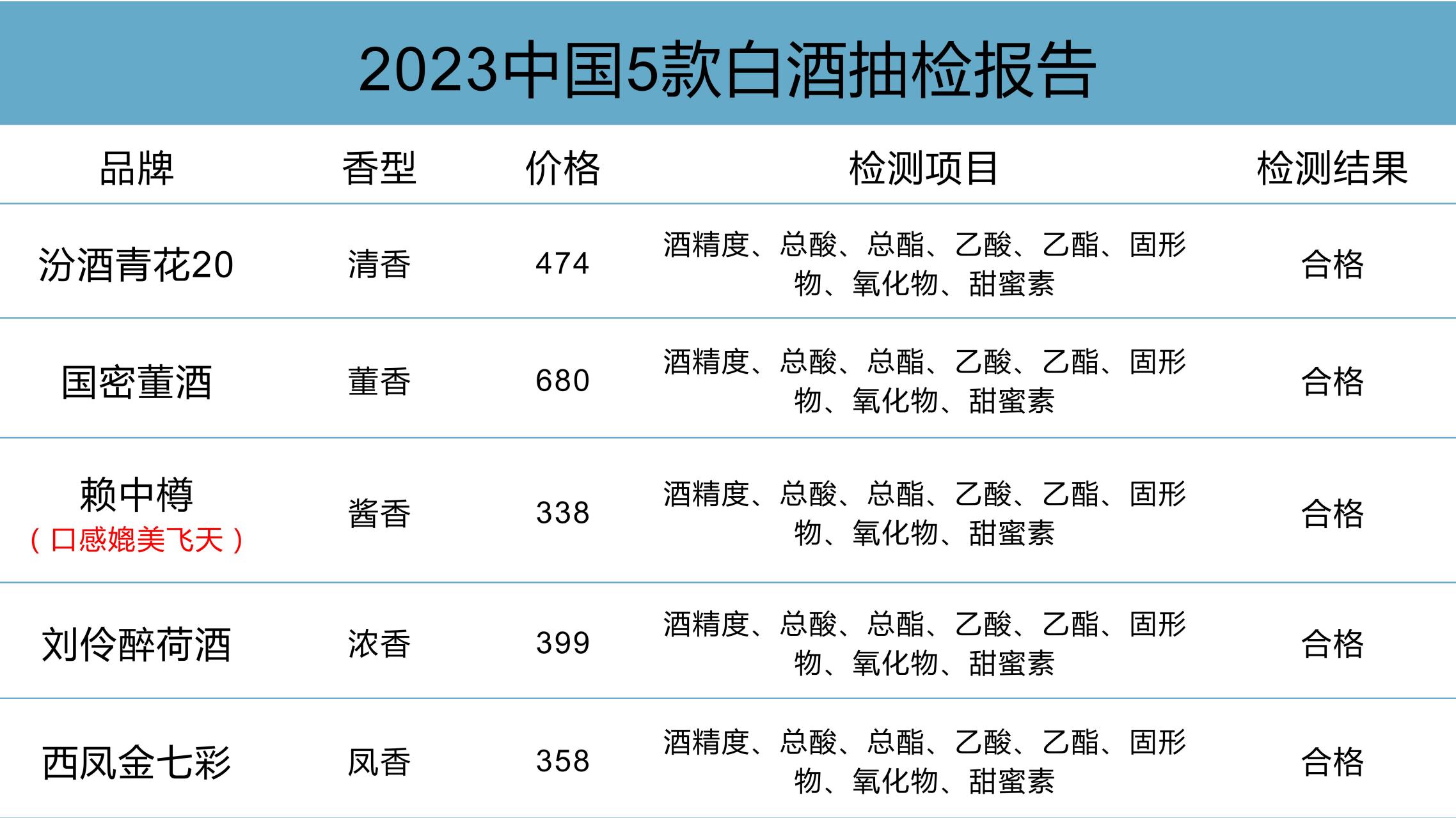 白酒的检测报告哪里出，白酒的检测报告