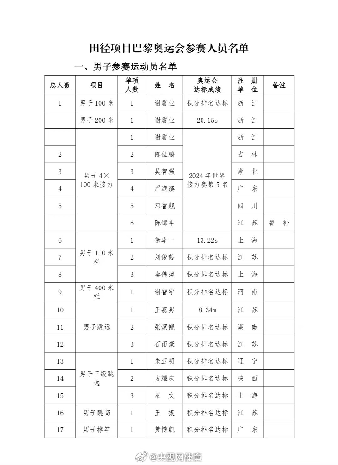 东京奥运会女子铅球冠军巩立姣领衔,短跑名将苏炳添未能上榜.