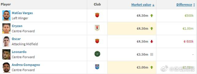 国内联赛转会市场活跃，球员身价不断攀升！