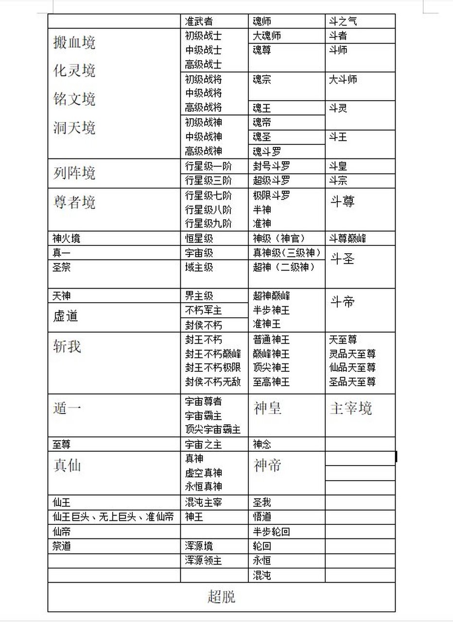 九天境界划分表
