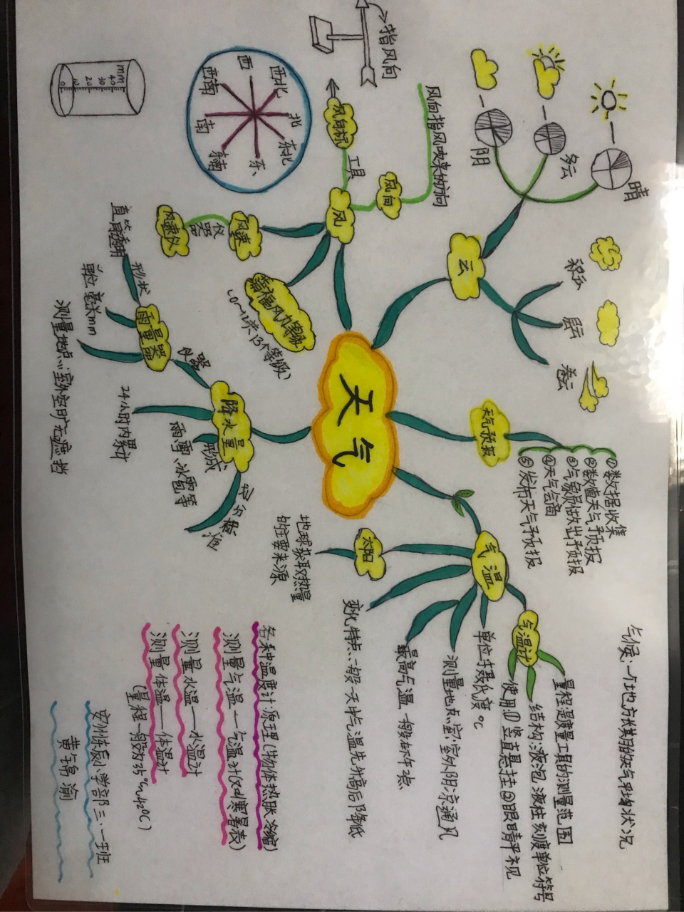 三年级科学天气思维导图