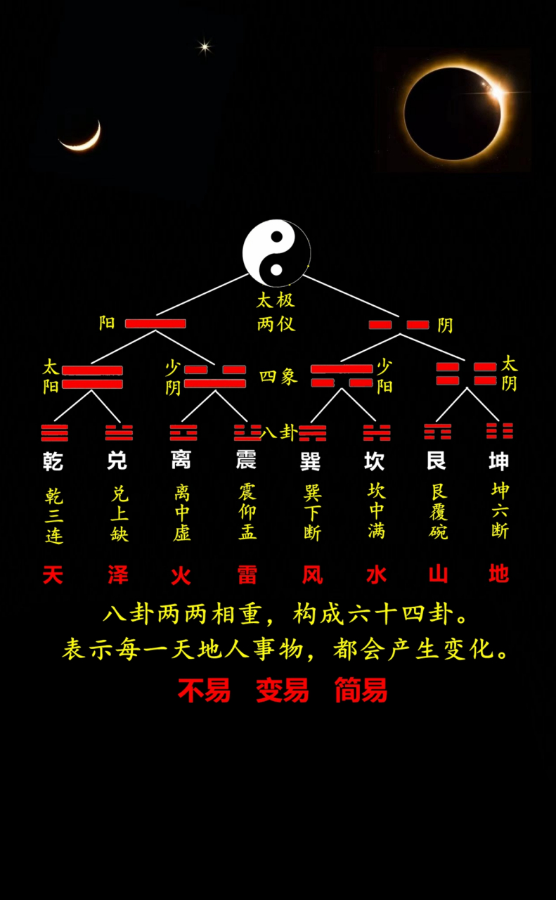 一图看懂太极两仪四象八卦…#传统文化# #国学智慧# #曾仕强讲易经的