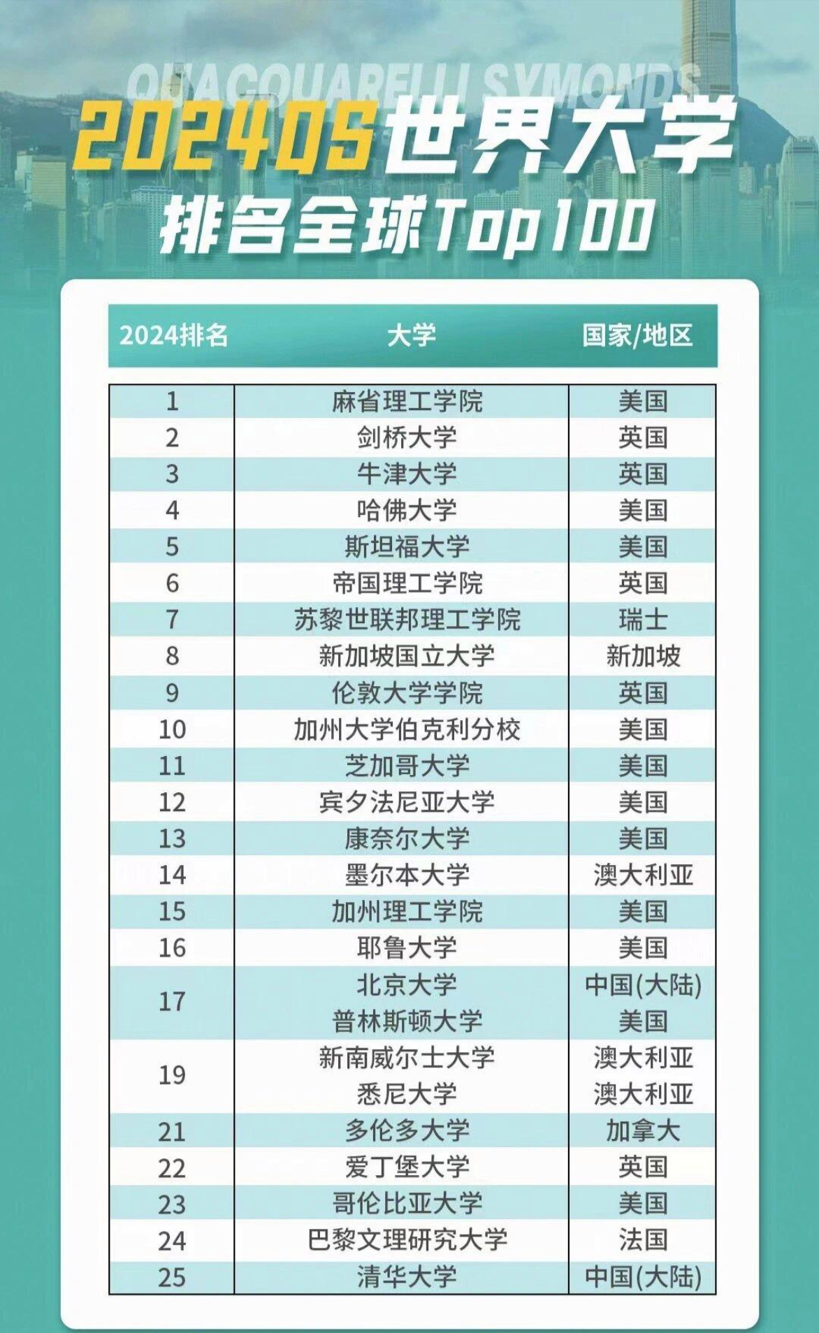 全球qs排名前100大学,感觉多伦多大学名不副实啊!