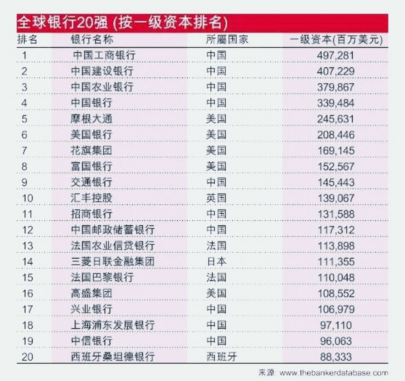 中国四大银行在全球银行20强中占据了前四名,第一是中国工商银行,第二