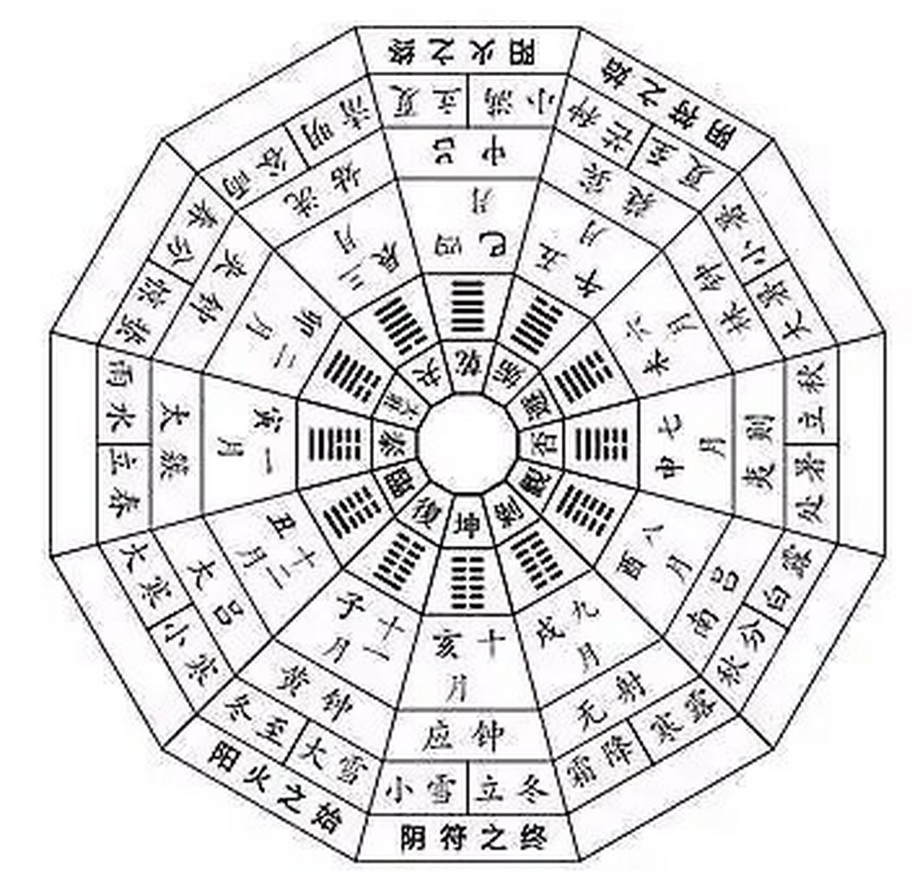 十二辟卦图高清晰图片