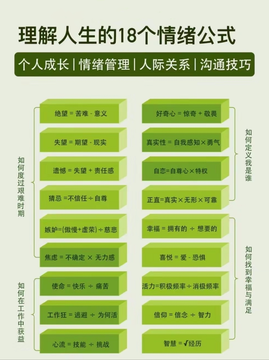 5,焦虑=不确定x无力感 6,好奇心=惊奇 敬畏 7,真实性=自我感知x勇气