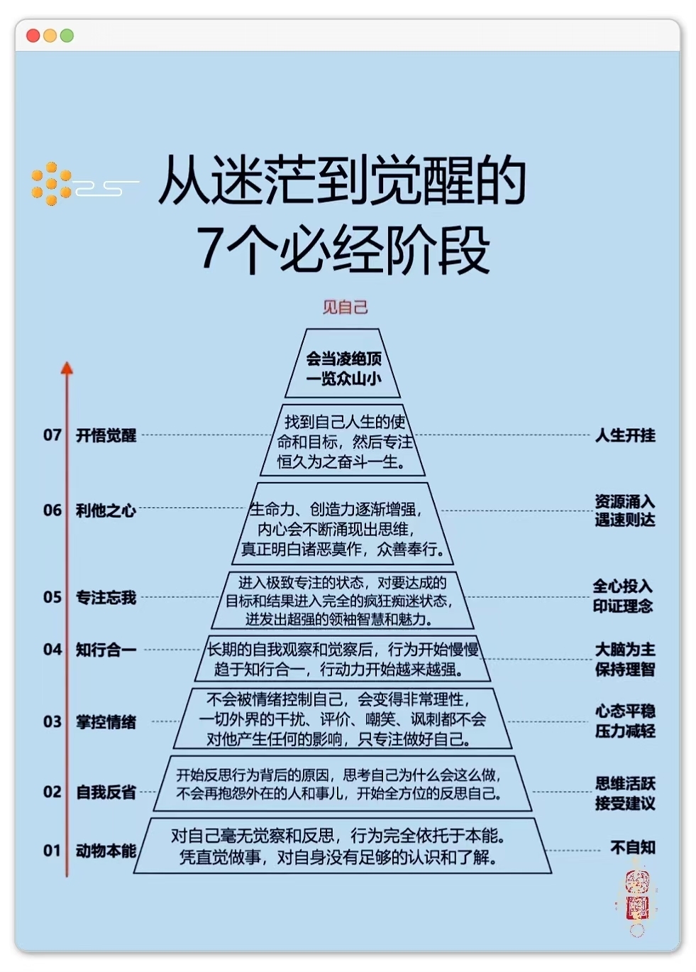 这些阶段描述了个体 从迷茫到觉醒的心智提升过程