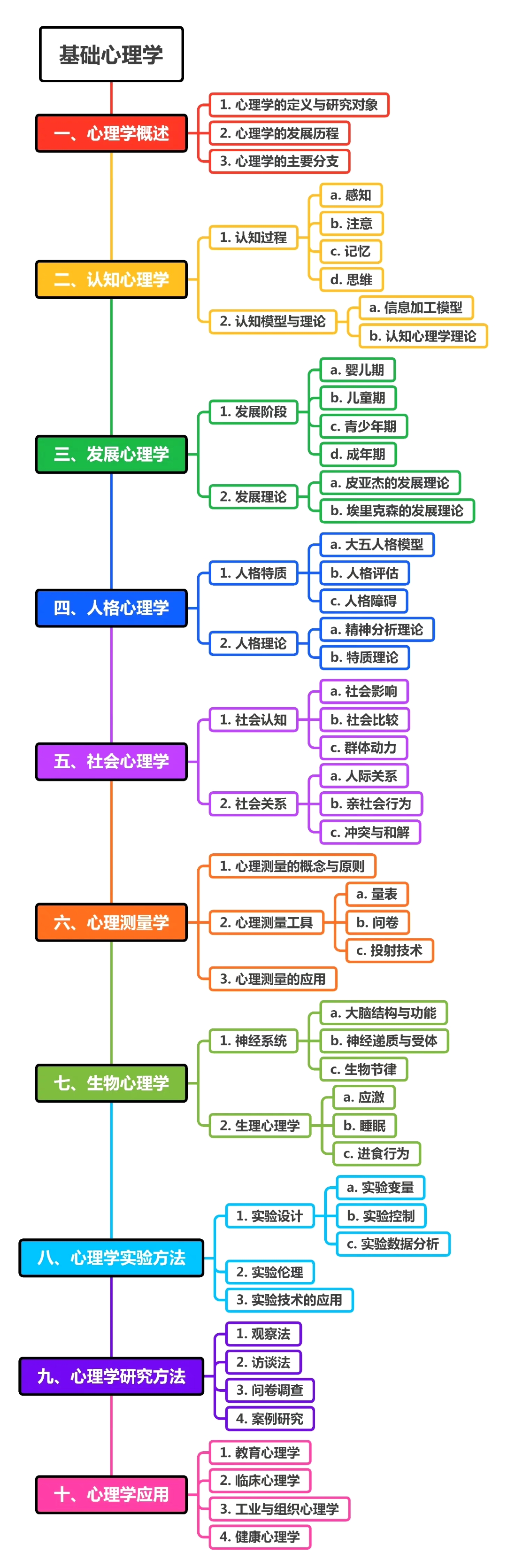 与成长有关的心理学知识心理学