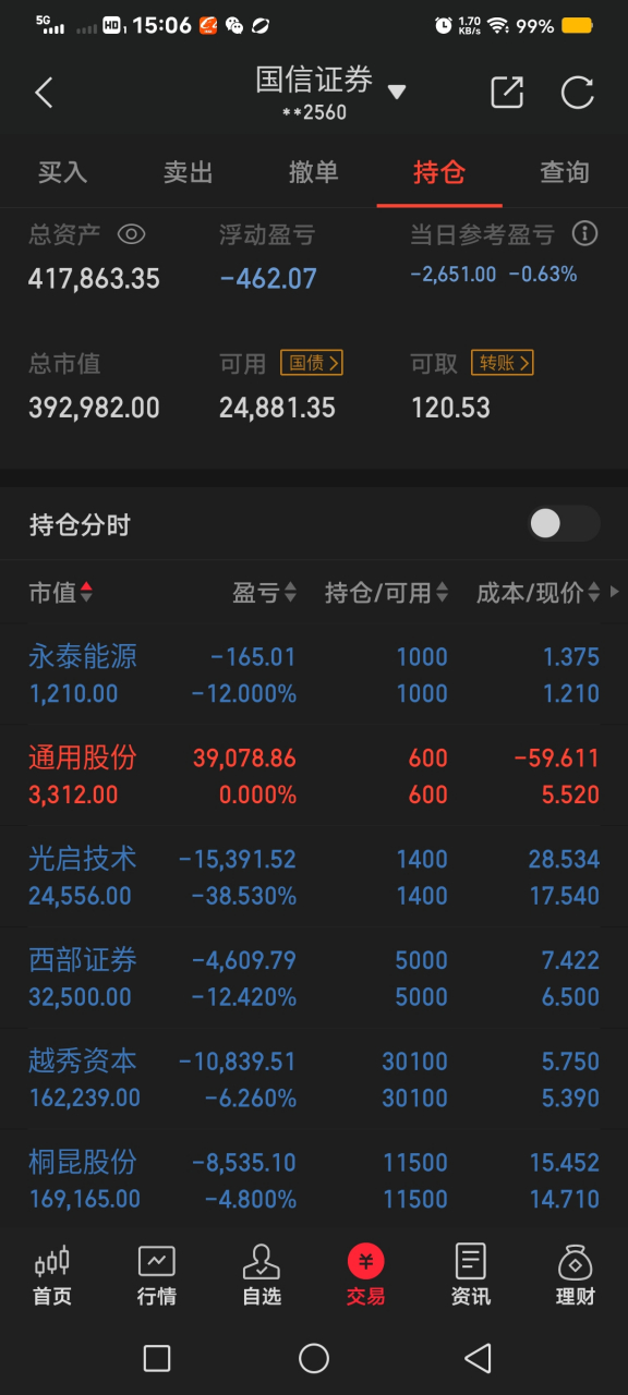 24-6-7我的股事,今天早上把光启技术卖出来了一半,下星期候机再买进.