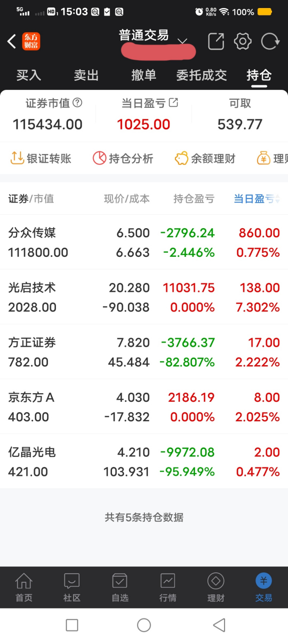 23-3-28我的股事,前天把光启技术卖了,卖后上涨了15点,气杀我了.