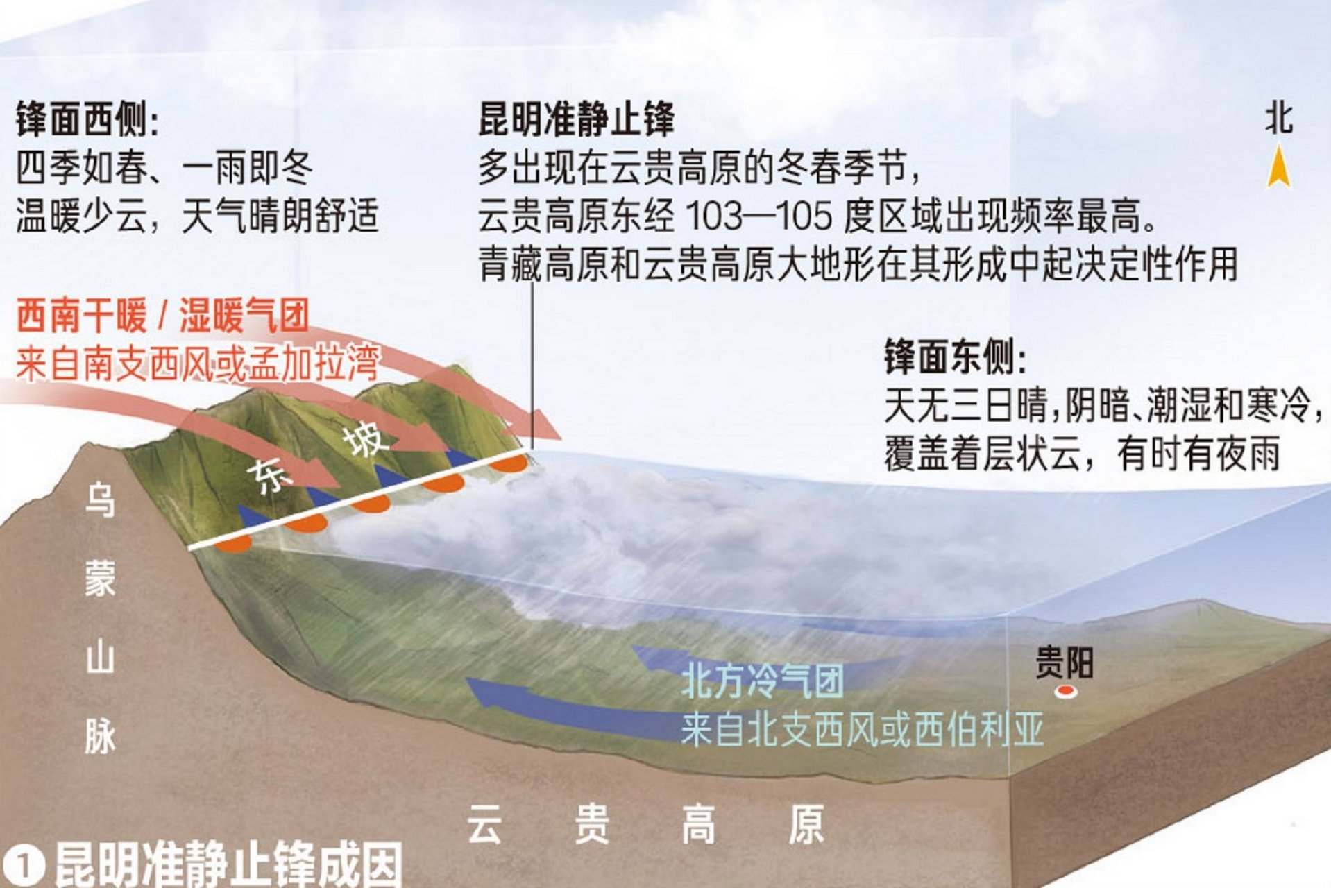 昆明准静止锋成因示意图