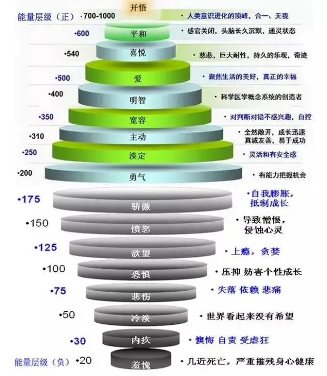 美国心理学家大卫·霍金斯曾说过 能量层级越低的人 越倾向于封闭