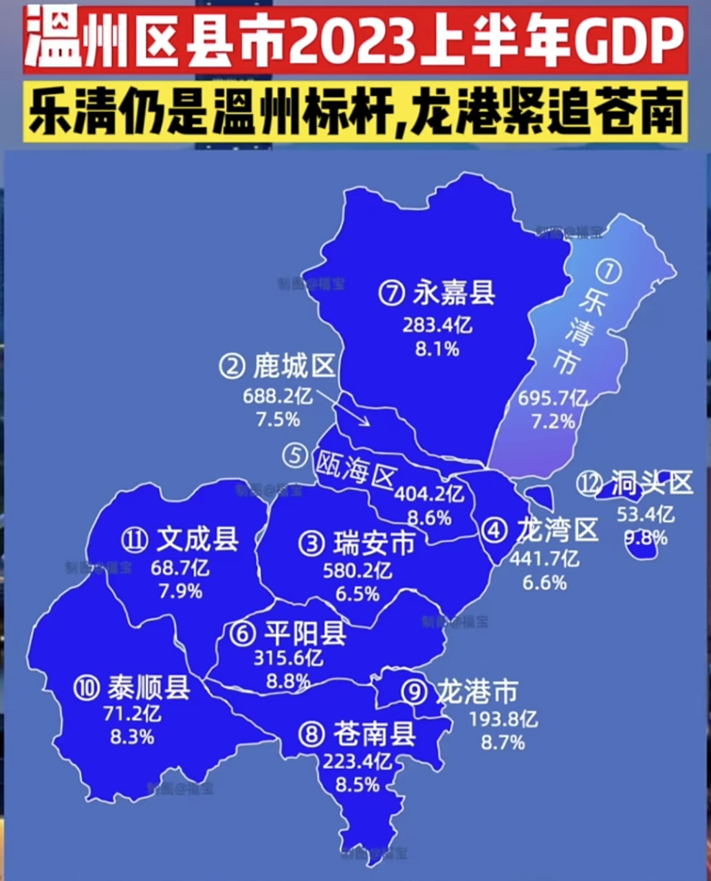 温州第五区一定是乐清,因为乐清市太强大了,gdp比鹿城区还高,当之无愧