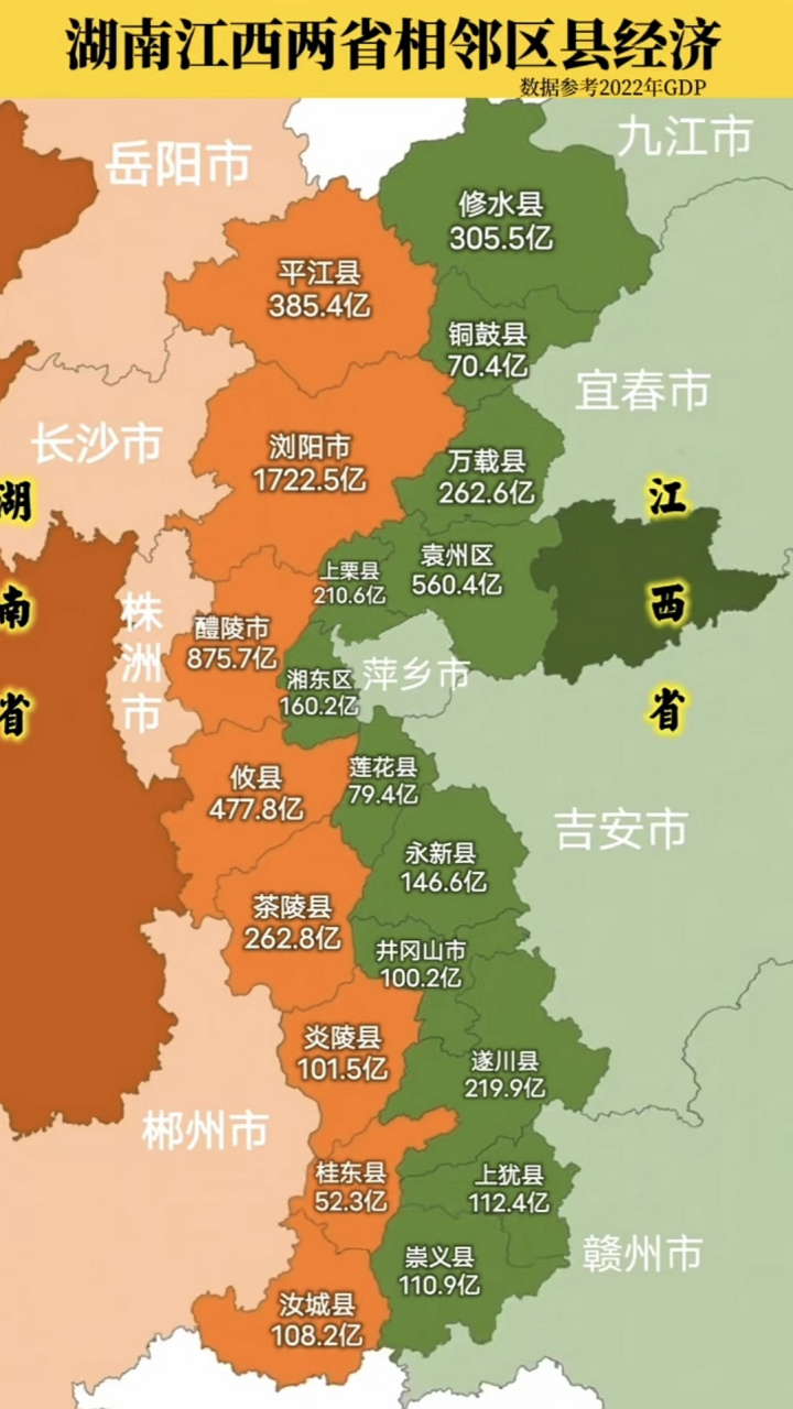 没想到湖南和江西交界处的县城经济,湖南全方位领先,还以为湘赣交界处