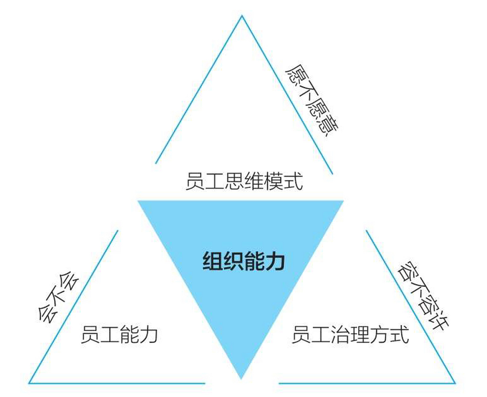 领导力 在阿里,组织能力是一个"三角框架:一个团队的思维模式包括