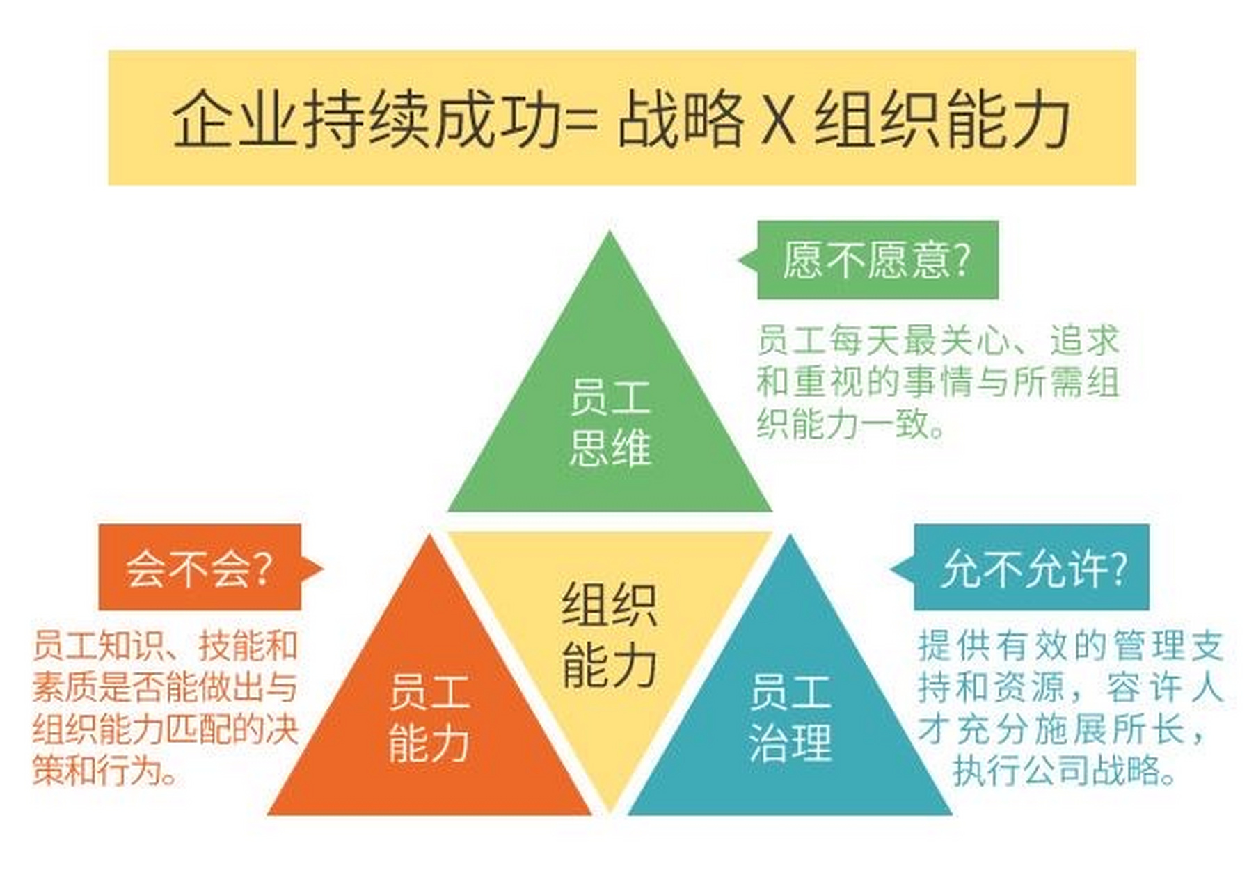 领导力# 组织能力的杨三角:  成功=战略×组织能力  企业要持续彻功