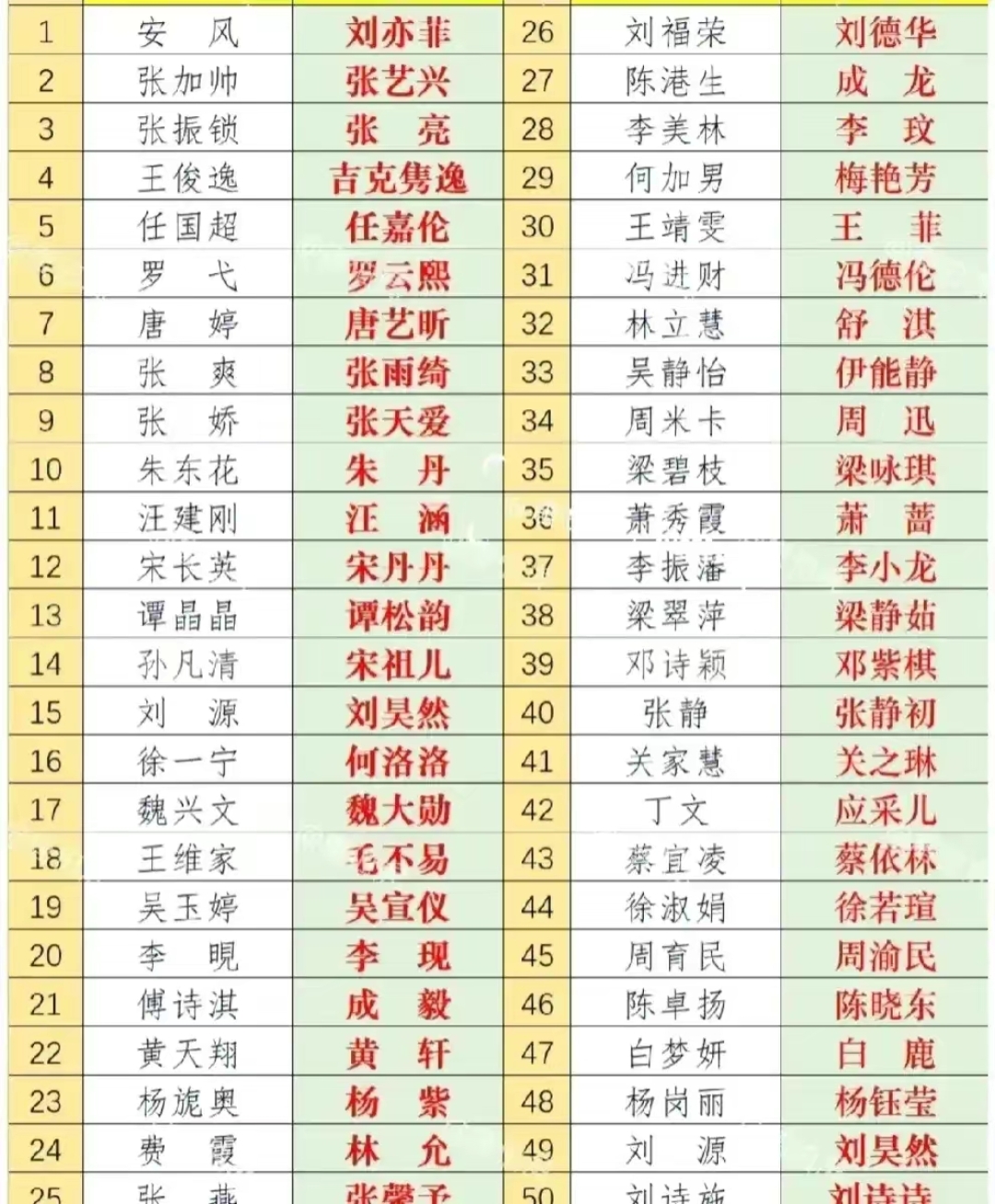 看看明星们的本名和艺名
