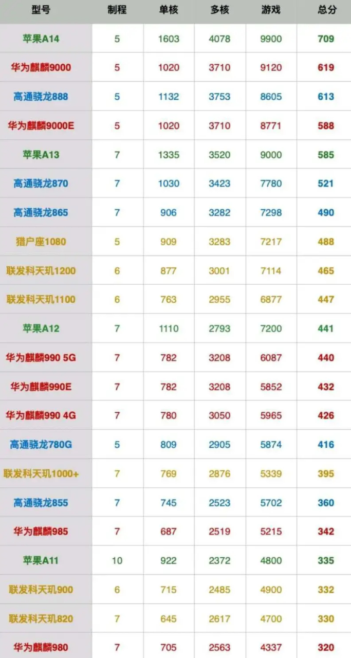 2021年主流手机cpu天梯图 21年主流手机cpu天梯图,包括最新的天玑1200