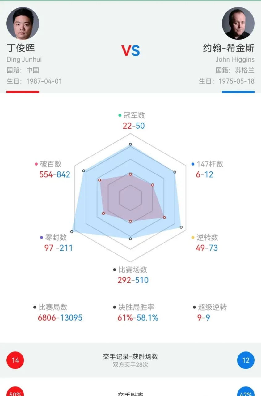 延伸阅读:13天前的英格兰公开赛上,第26次"丁希对决,丁俊晖1-4惨败